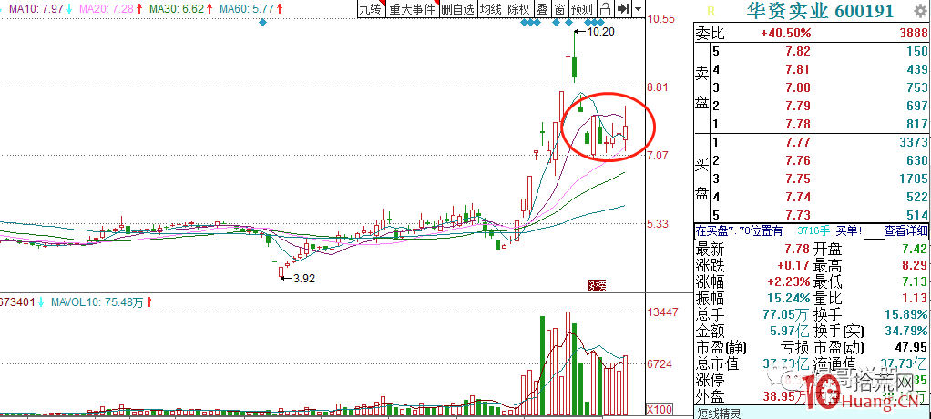 4種常見的N字反包技術模型，買賣決策低吸漲停板就靠這一招（圖解）,拾荒網