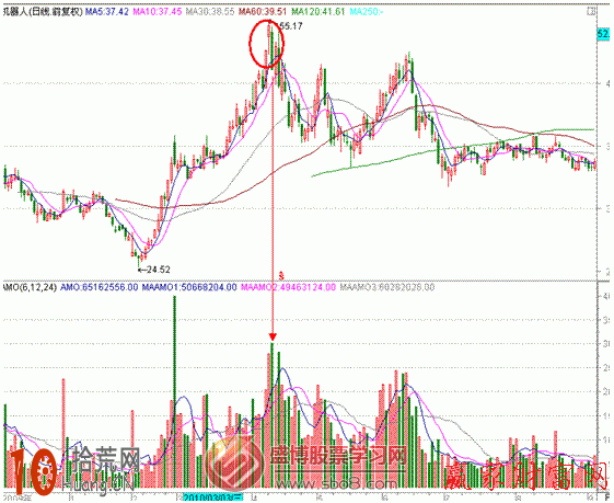 圖解什麼是瀑佈波分時圖走勢 圖解什麼是瀑佈波分時圖走勢,拾荒網