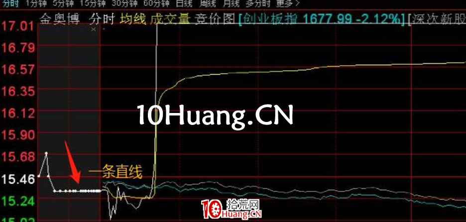 集合競價戰法第三招——無量一字型，即競價圖出現一條直線（圖解）,拾荒網