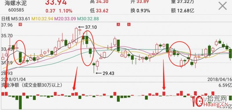 資金大量凈流入，股票就會漲嗎（圖解）,拾荒網