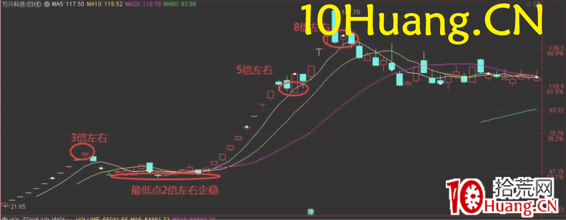 周期翻倍系統深度教程10：超短套利之開板次新股的四種模式和四種規律（圖解）,拾荒網