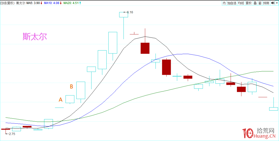 抓漲停板打板戰法我隻用這4種模式選股：1分歧轉一致、2漲停搶籌、3市場轉勢板、4板塊換手板（圖,拾荒網
