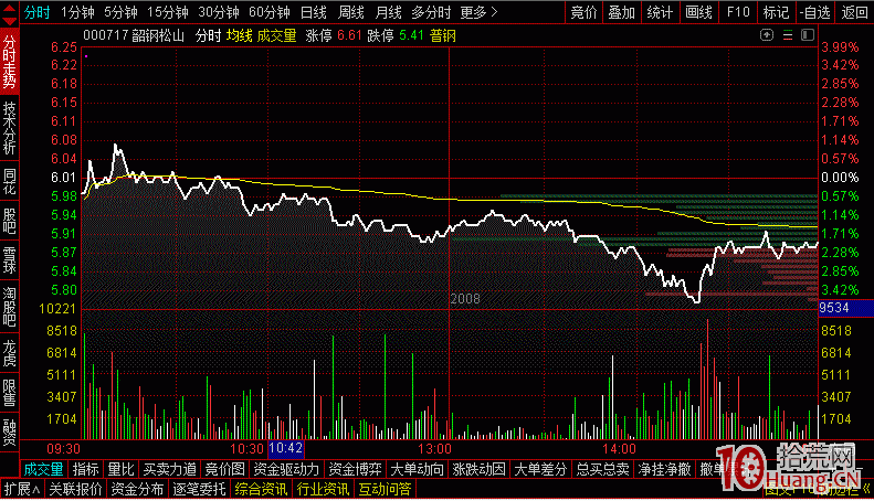 徐翔入獄前透露的分時圖戰法,簡單炒股,盈利不斷,拾荒網