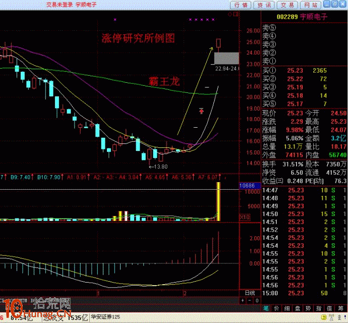 圖解無論四連板、三連板、二連板,回調到5日線才是買點 圖解無論四連板、三連板、二連板,回調到5日線才是買點,拾荒網