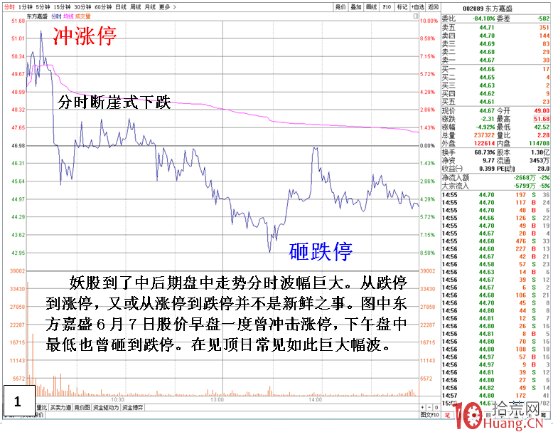 妖股盤口分時走勢規律(圖解) 妖股盤口分時走勢規律(圖解),拾荒網