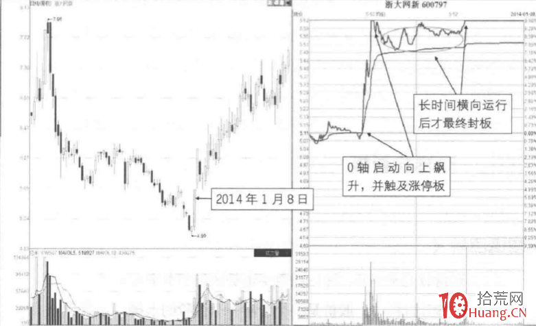 漲停板分時圖超短技巧研究 9：0軸啟動橫遊封板（圖解）,拾荒網