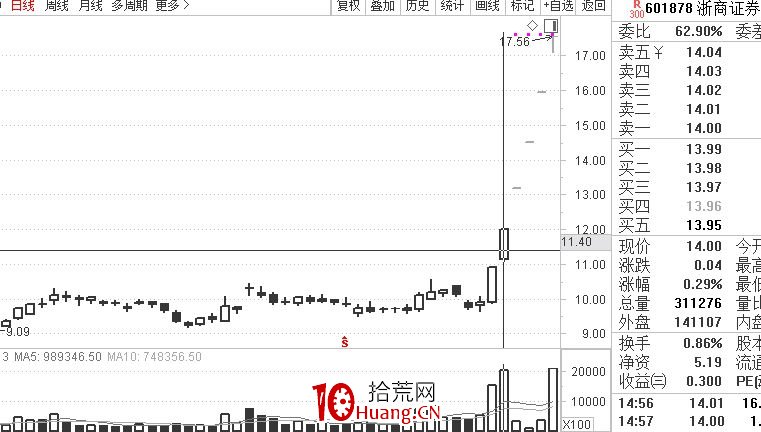 《龍頭股買點思考》第一篇:神之一手(圖解) 《龍頭股買點思考》第一篇:神之一手(圖解),拾荒網