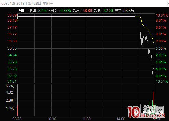 聊聊龍頭股高位漲停板分歧的幾種爛板分時形態與買賣策略 深度教程(圖解) 聊聊龍頭股高位漲停板分歧的幾種爛板分時形態與買賣策略 深度教程(圖解),拾荒網