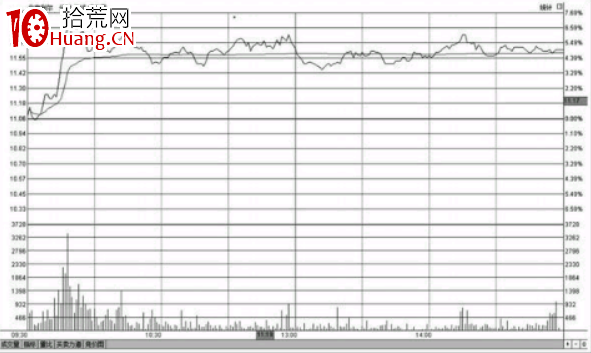 分時圖盤中走勢高位橫盤意味著什麼(圖解) 分時圖盤中走勢高位橫盤意味著什麼(圖解),拾荒網