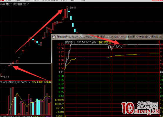 龍頭妖股炒作技巧全揭秘（一）：龍頭妖股識別技巧,拾荒網