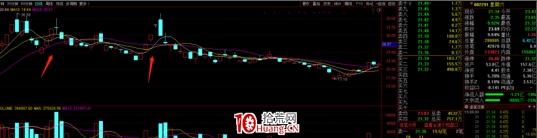 龍回頭是怎麼玩？龍回頭低吸戰法 深度教程（圖解）,拾荒網