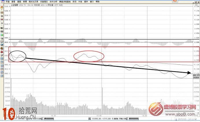 圖解什麼是分時圖空間買賣點,拾荒網