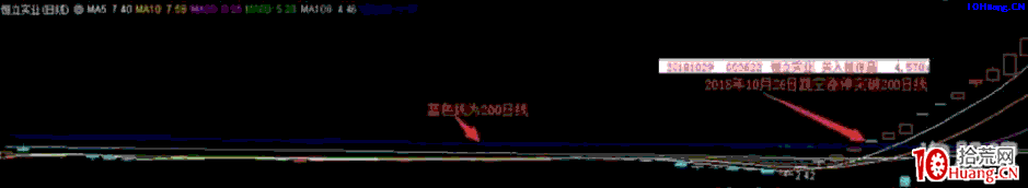 個人獨創三天交易法之:200日線突破戰法(圖解) 個人獨創三天交易法之:200日線突破戰法(圖解),拾荒網