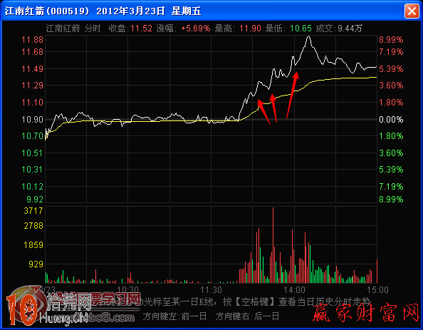 分時圖漲跌斜率圖解：分時中繼形態的角度的看盤技巧,拾荒網
