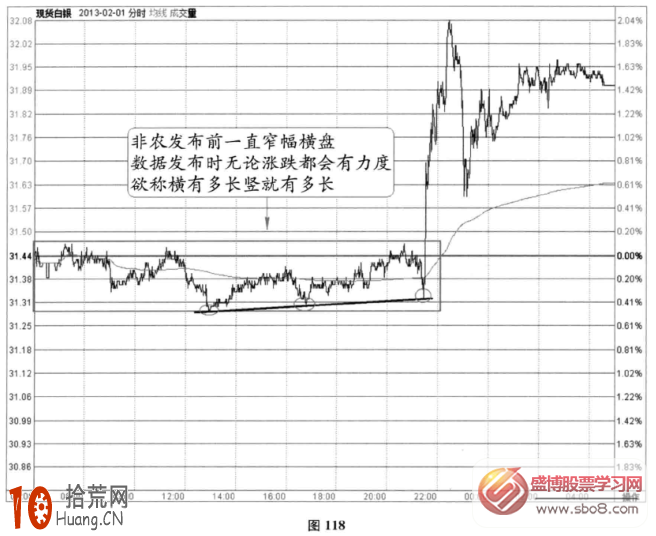 分時圖非農信號案例5(圖解),拾荒網