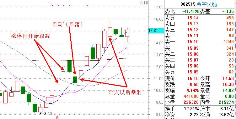 漲停板的買賣點反思,關於漲停回馬槍技術操作的經驗與教訓(圖解) 漲停板的買賣點反思,關於漲停回馬槍技術操作的經驗與教訓(圖解),拾荒網