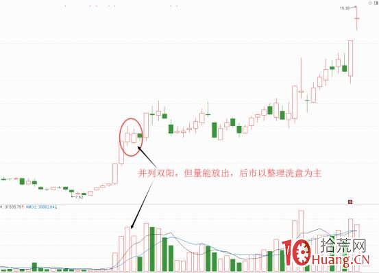 並列雙陽K線形態抓漲停板（圖解）,拾荒網
