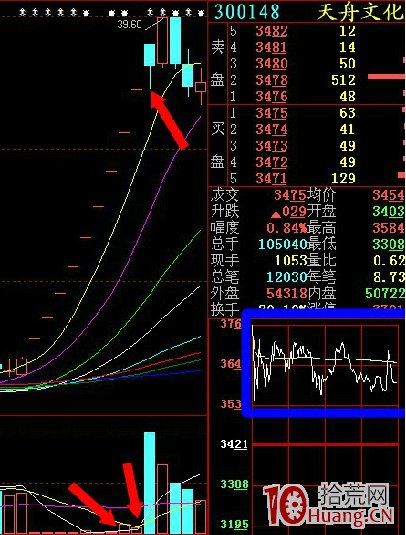 一字板次日的買入技巧與策略(圖解) 一字板次日的買入技巧與策略(圖解),拾荒網