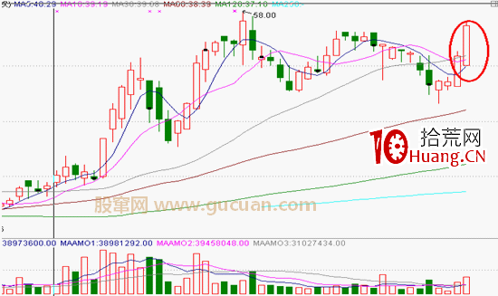 分時圖形態分析：多重底要點及其實戰應用（圖解）,拾荒網