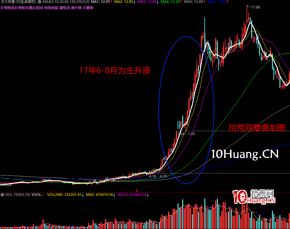 《漲停板龍頭戰法攻略》系統深度教程1:什麼是龍頭?什麼是情緒博弈龍頭?如何區分?(圖解) 《漲停板龍頭戰法攻略》系統深度教程1:什麼是龍頭?什麼是情緒博弈龍頭?如何區分?(圖解),拾荒網