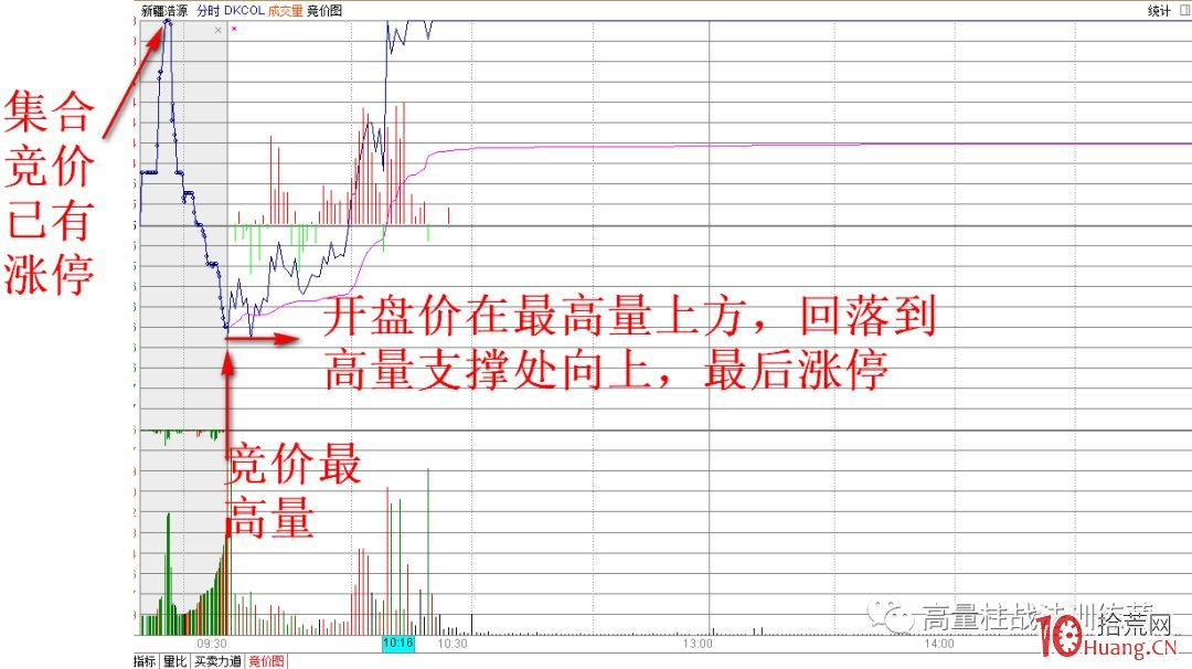 高量柱集合競價打板訓練（圖解）,拾荒網