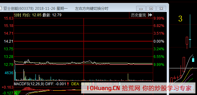 實例一隻股票從漲停到跌停再反彈，揭秘！如何看懂K線會說話的？（圖解）,拾荒網