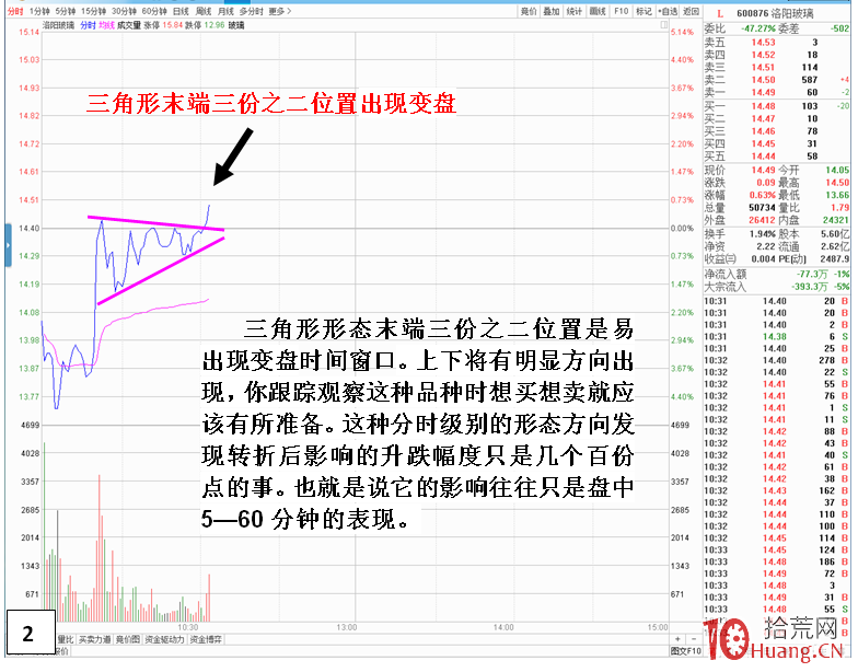 分時圖形態技術分析之三角形形態(圖解) 分時圖形態技術分析之三角形形態(圖解),拾荒網