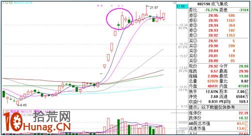 漲停板打板戰法研究圖解(十五):健康的量能結構 漲停板打板戰法研究圖解(十五):健康的量能結構,拾荒網
