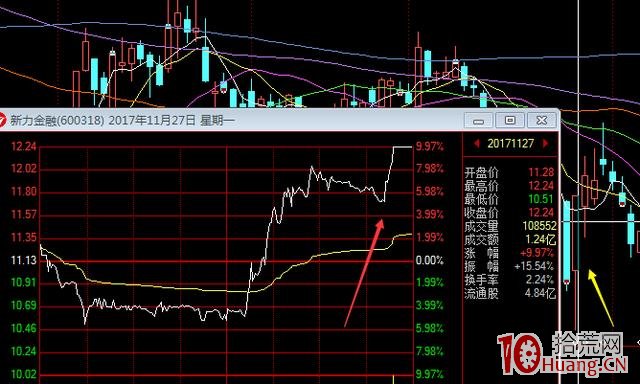如何從分時圖捕捉異動股的漲停邏輯（圖解）,拾荒網