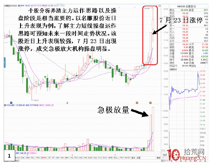 盤口識別主力出其不意操盤思路(圖解) 盤口識別主力出其不意操盤思路(圖解),拾荒網