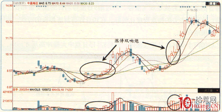 漲停板高手進階教程 83:漲停雙響炮,第二炮下手(圖解) 漲停板高手進階教程 83:漲停雙響炮,第二炮下手(圖解),拾荒網