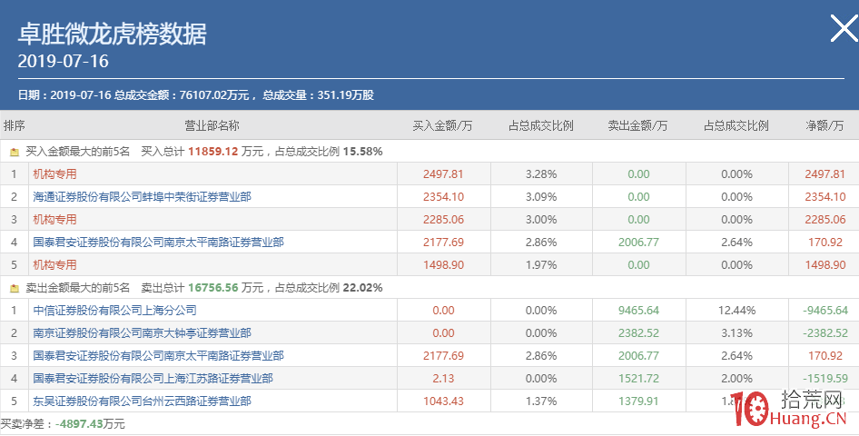 遊資的偽裝術與龍虎榜假機構席位的辨別方法（圖解）,拾荒網