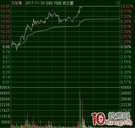 圖解如何從分時圖判斷機構型或遊資型漲停板 圖解如何從分時圖判斷機構型或遊資型漲停板,拾荒網