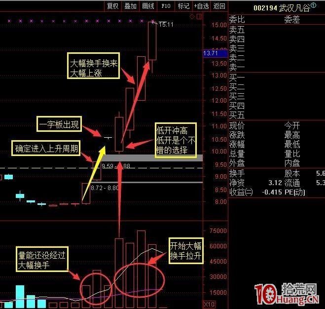 一字板低開低吸戰法(案例圖解) 一字板低開低吸戰法(案例圖解),拾荒網
