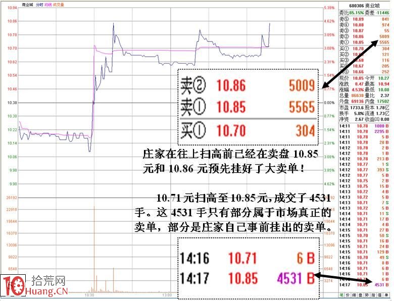 圖解分時盤口大買單對敲操作的目的,拾荒網