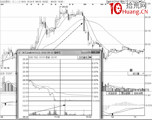 分時圖出貨的幾種走勢-盤口語言之利用跌停出貨（圖解）,拾荒網
