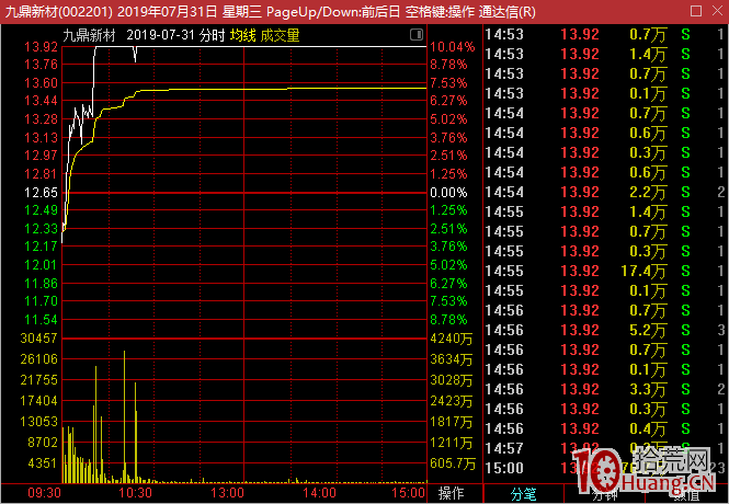 大長腿低吸戰法案例圖解,拾荒網