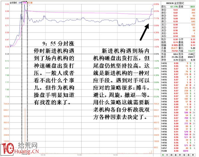 圖解漲停板被砸看機構與機構之間的博弈行為,拾荒網