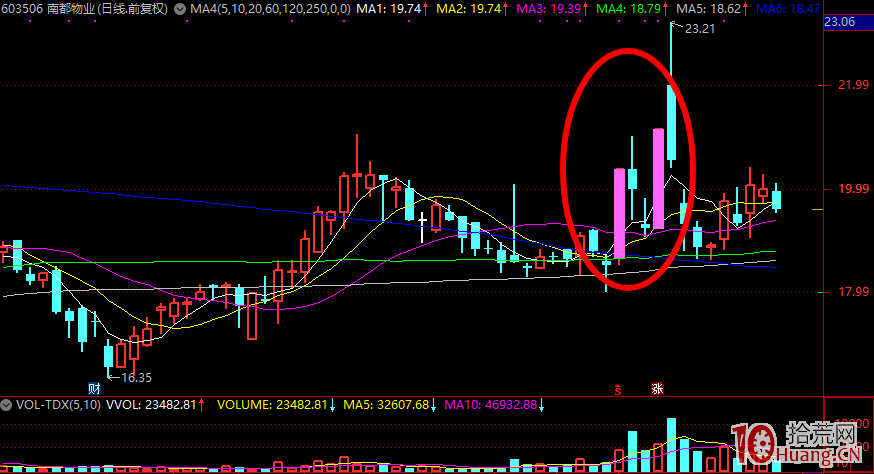 N字漲停板K線形態的超短線戰法（案例圖解）,拾荒網