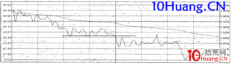強勢股操作技巧深度教程55:強勢股分時賣點(12)跌破支撐位賣出法(圖解) 強勢股操作技巧深度教程55:強勢股分時賣點(12)跌破支撐位賣出法(圖解),拾荒網