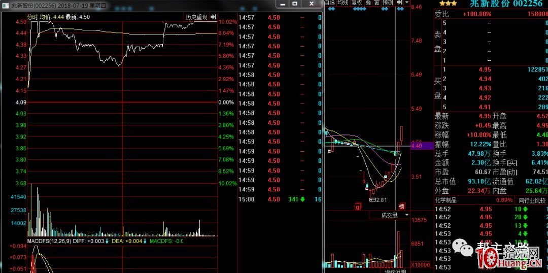 弱轉強模式實戰案例（圖解）,拾荒網