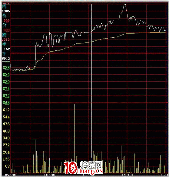 分時圖最佳買點之向上突破平臺（圖解）,拾荒網