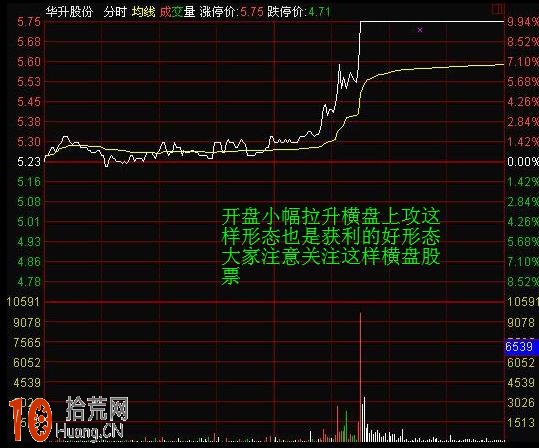 圖解當日買入必大賺的分時圖形態,拾荒網