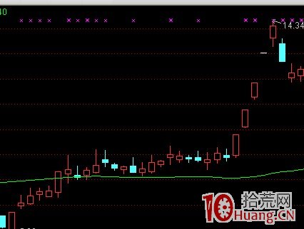 K線結構抓漲停板教程_5：水上漂（圖解）,拾荒網