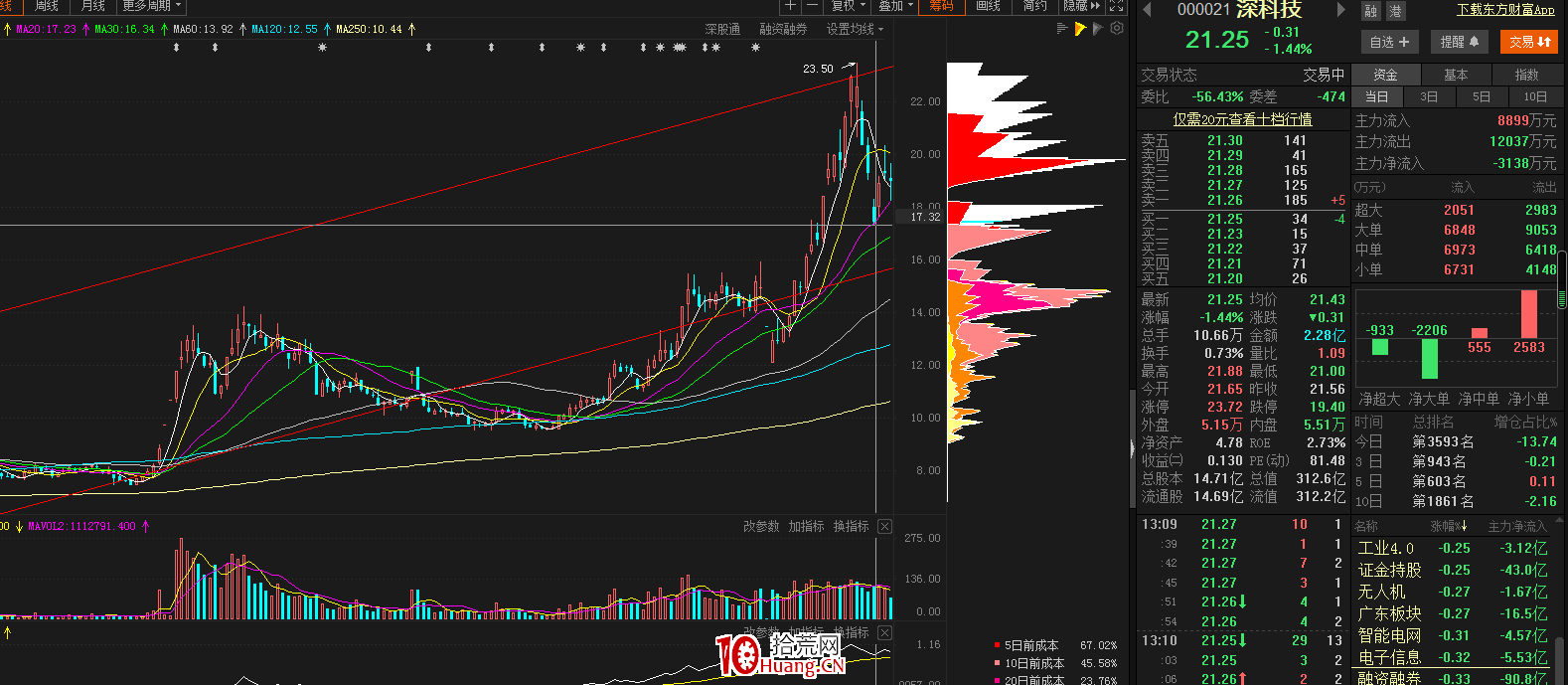 漲停板復盤時，中短線炒股的漲停板選股思路（圖解）,拾荒網