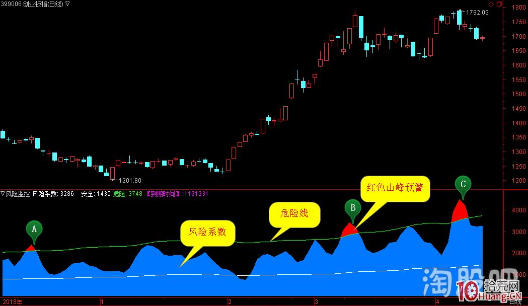 避免大面,如何提前預判高位龍頭股的見頂時間(圖解) 避免大面,如何提前預判高位龍頭股的見頂時間(圖解),拾荒網