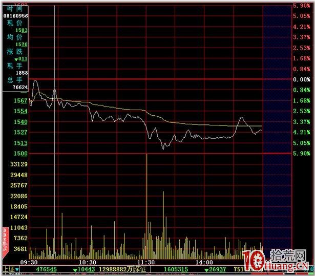 分時圖的絕佳買賣點 二,拾荒網