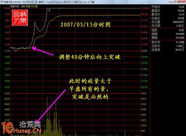 抓漲停板絕招圖解：MACD臨界點誕生漲停黑馬,拾荒網