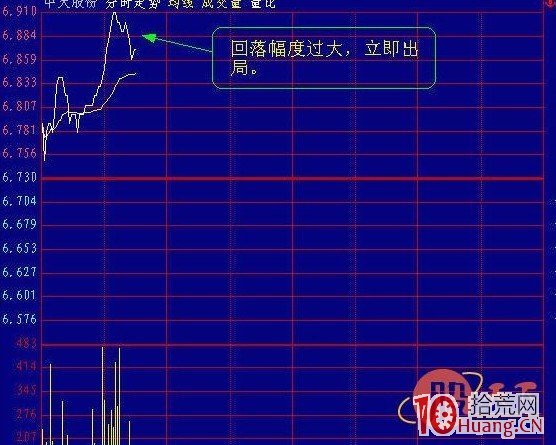 早盤十點前的分時走勢案例賞析圖解,拾荒網