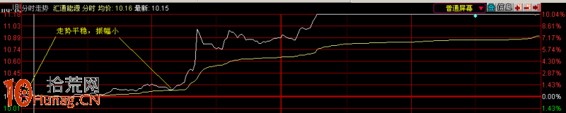 圖解漲停板打板操作如何用好分時圖盯盤,拾荒網